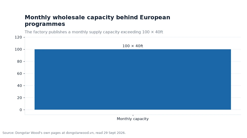 Bar chart: Monthly wholesale capacity behind European programmes